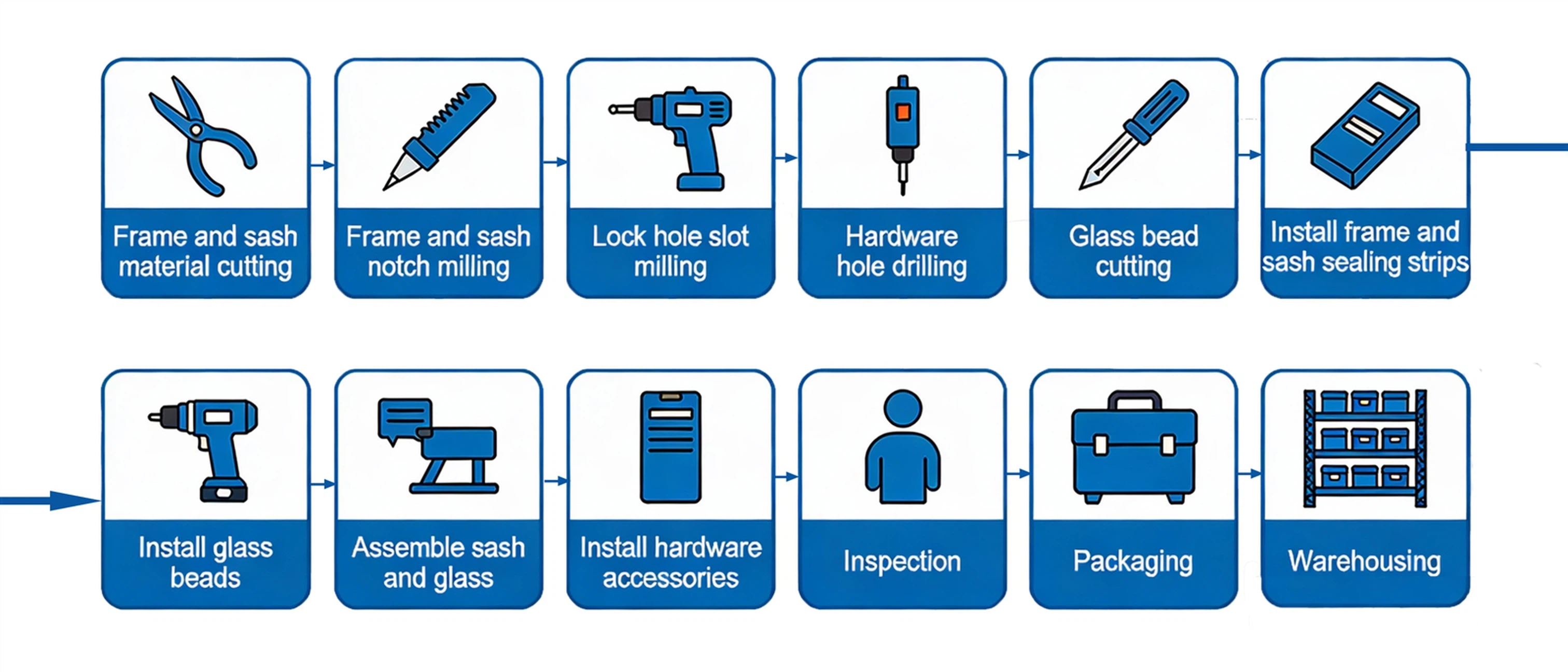 Process Flow for Swing Doors Windows Process Flow for Swing Doors Windows